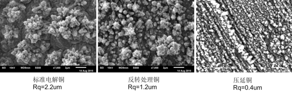 圖2、1/2oz 厚度下不同銅箔表面粗糙度比較