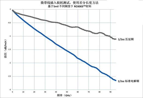 圖3、基于5mil RO3003TM材料不同銅箔類型制作相同電路的插入損耗比較