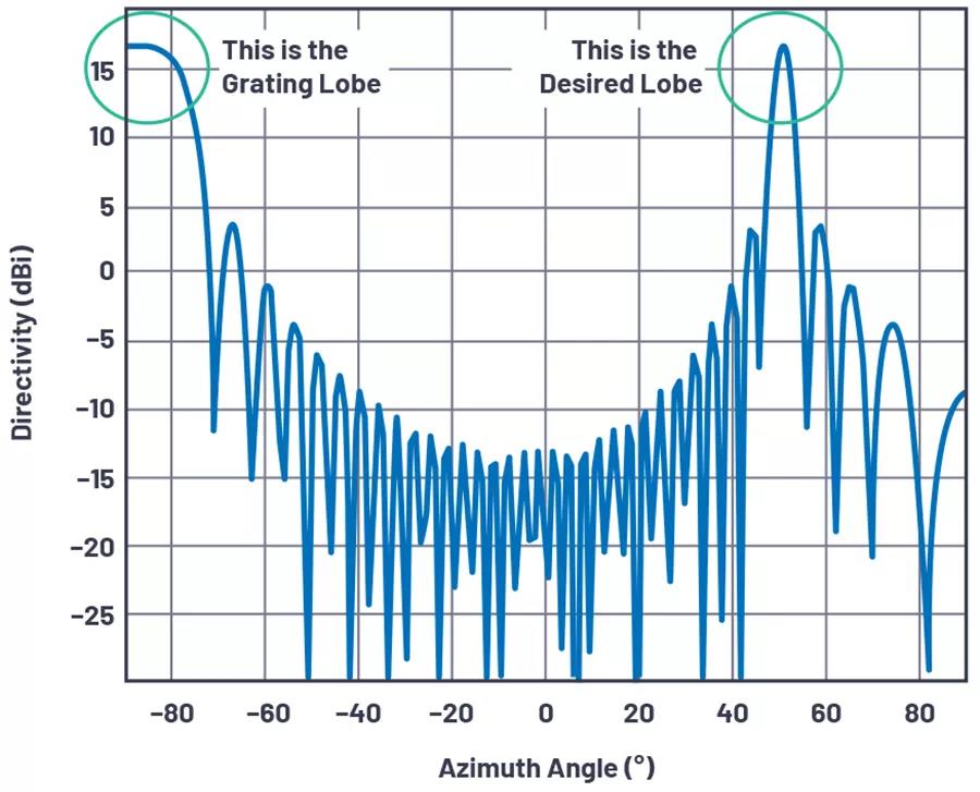 圖4.θ= 50°、N = 32、d = 17 mm且Φ= 10 GHz時(shí)，柵瓣開始在水平方向出現(xiàn)。