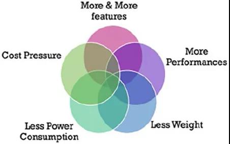 圖2 - 不斷增加的設計參數(shù)和系統(tǒng)級性能需求，產(chǎn)生了更窄的“交集”。