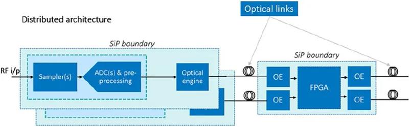 描述了一種相同的數(shù)據(jù)轉換系統(tǒng)的未來概念，這是一種“分布式”數(shù)據(jù)轉換接收器的實現(xiàn)方式，使用光引擎（包含在SiP中）驅動數(shù)字處理器（FPGA)，實現(xiàn)最大軟件化（軟件中心）。