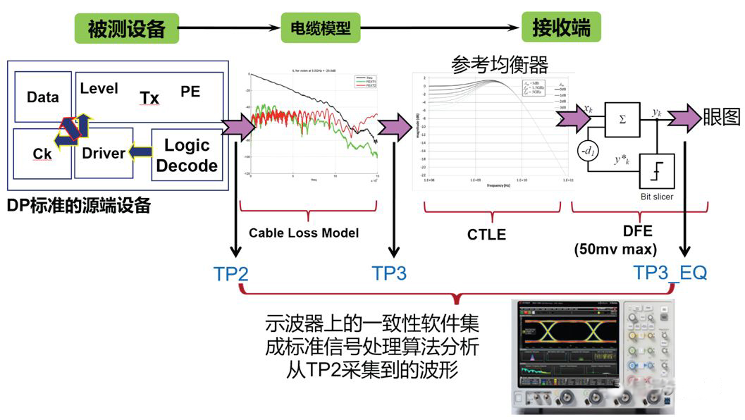 圖 4 DP1.4 測試原理框圖 圖 4 DP1.4 測試原理框圖