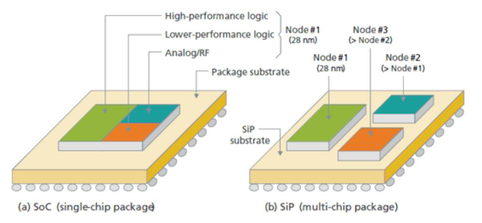 圖 3 SoC與SiP 圖 3 SoC與SiP