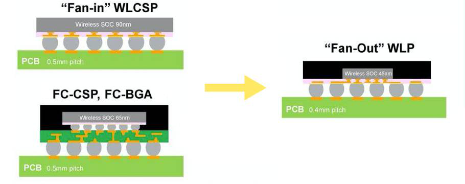 圖 11 Fan-Out WLP進(jìn)展發(fā)展方向 圖 11 Fan-Out WLP進(jìn)展發(fā)展方向