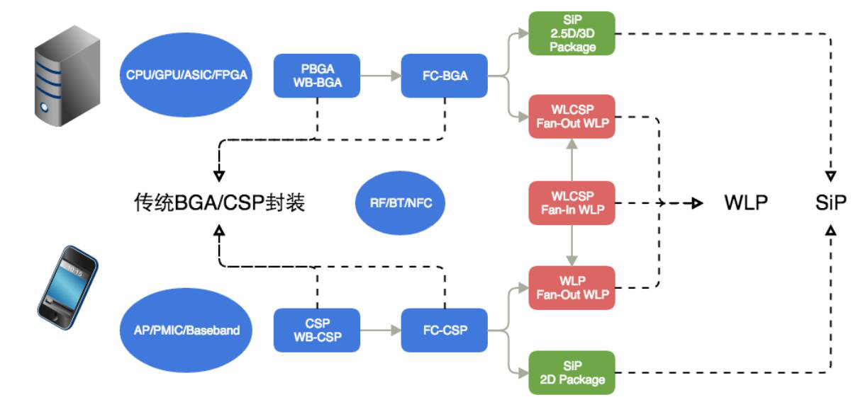圖 6 IC封裝應(yīng)用及衍變發(fā)展方向 圖 6 IC封裝應(yīng)用及衍變發(fā)展方向