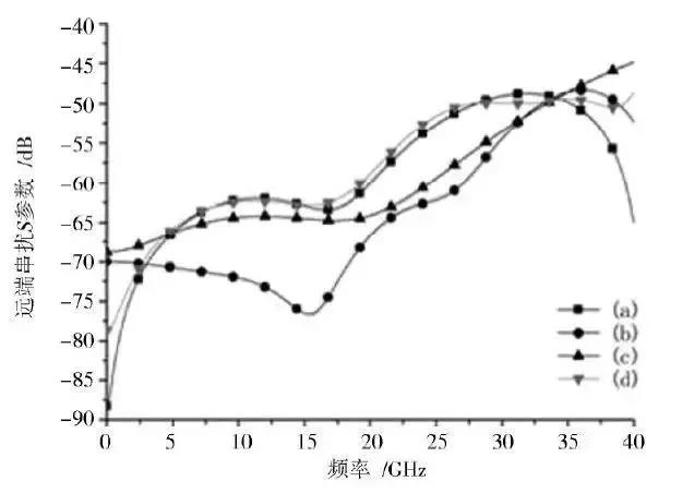 圖14 四種方案遠(yuǎn)端串?dāng)_比較 圖14 四種方案遠(yuǎn)端串?dāng)_比較