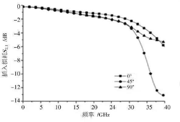 圖4 不同布線方式下差分對的插入損耗 圖4 不同布線方式下差分對的插入損耗