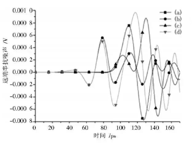 圖15 四種方案遠(yuǎn)端串?dāng)_時域響應(yīng)比較 圖15 四種方案遠(yuǎn)端串?dāng)_時域響應(yīng)比較