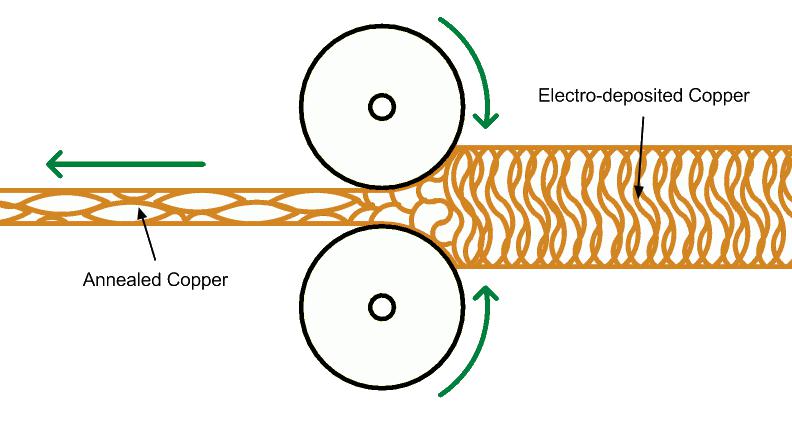 圖2：夸張版的軋制韌化過(guò)程插圖，非比例構(gòu)圖。銅箔通過(guò)高壓輥輪后，可以在平面方向上延伸它的晶粒結(jié)構(gòu)，使銅更柔軟并且增加了z軸的彈性。