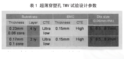 表1 超薄穿塑孔 TMV試驗設計參數(shù) 表1 超薄穿塑孔 TMV試驗設計參數(shù)