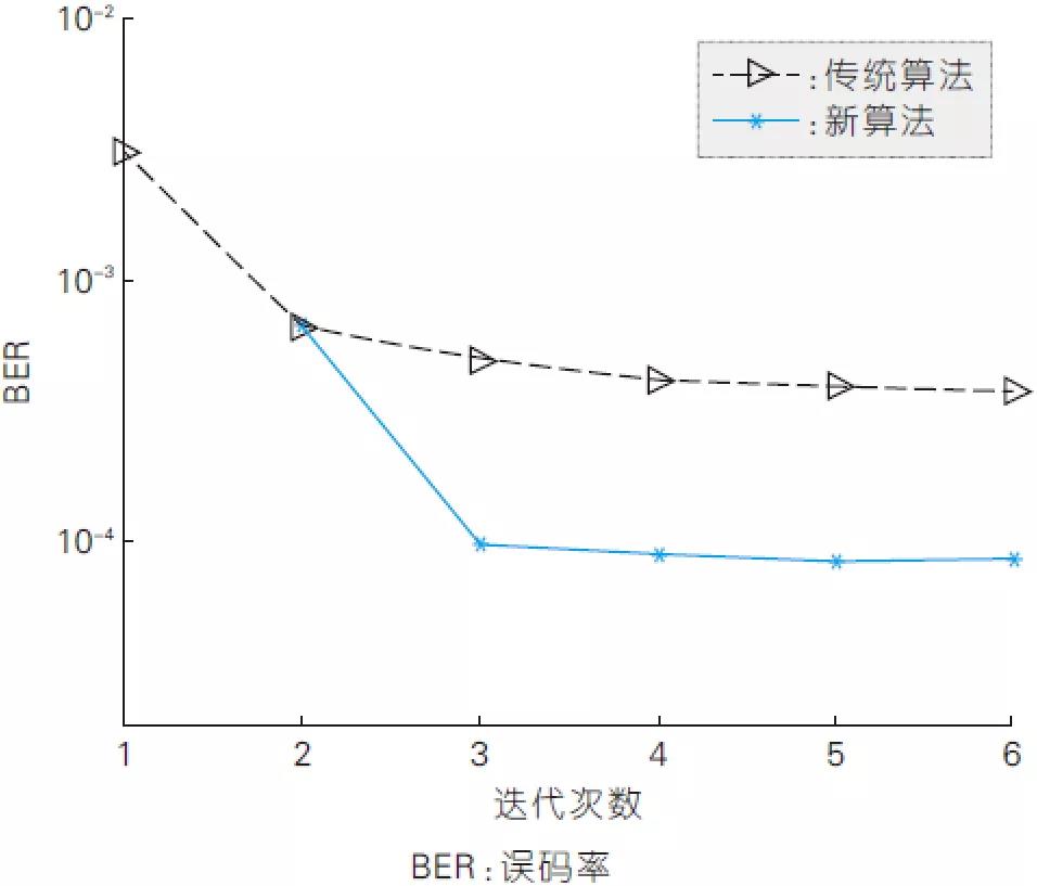 圖6、新算法與現(xiàn)有算法在不同迭代次數(shù)下的誤比特率性能