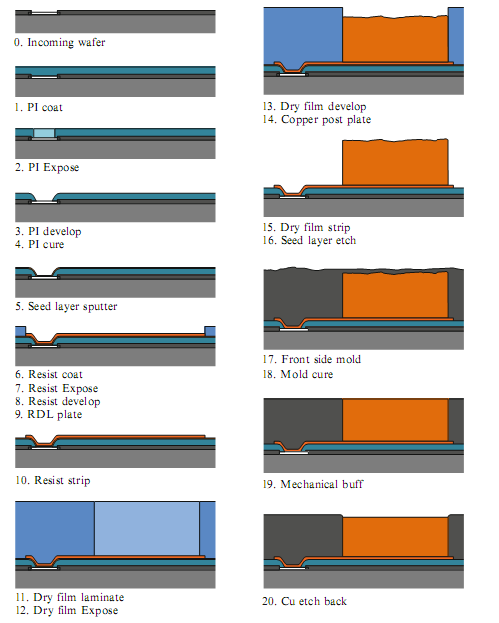 晶圓級(jí)封裝(WLCSP) & 倒片封裝(Flip-Chip)-《芯苑》