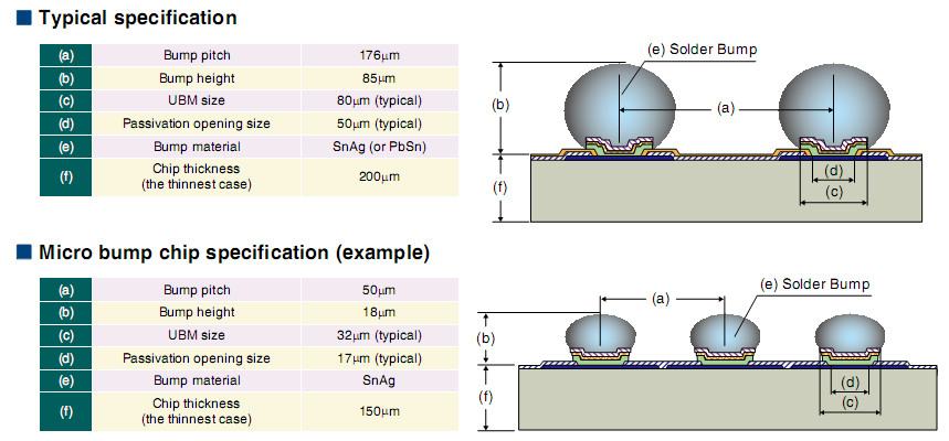 晶圓級(jí)封裝(WLCSP) & 倒片封裝(Flip-Chip)-《芯苑》