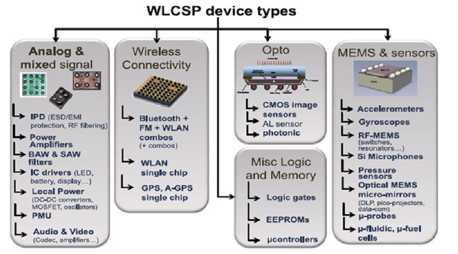 晶圓級(jí)封裝(WLCSP) & 倒片封裝(Flip-Chip)-《芯苑》