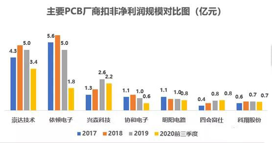 以小批量PCB板為主，會聚于交通工具電子板+高頻通信板等高端領域