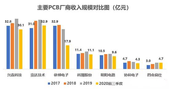 以小批量PCB板為主，會聚于交通工具電子板+高頻通信板等高端領域